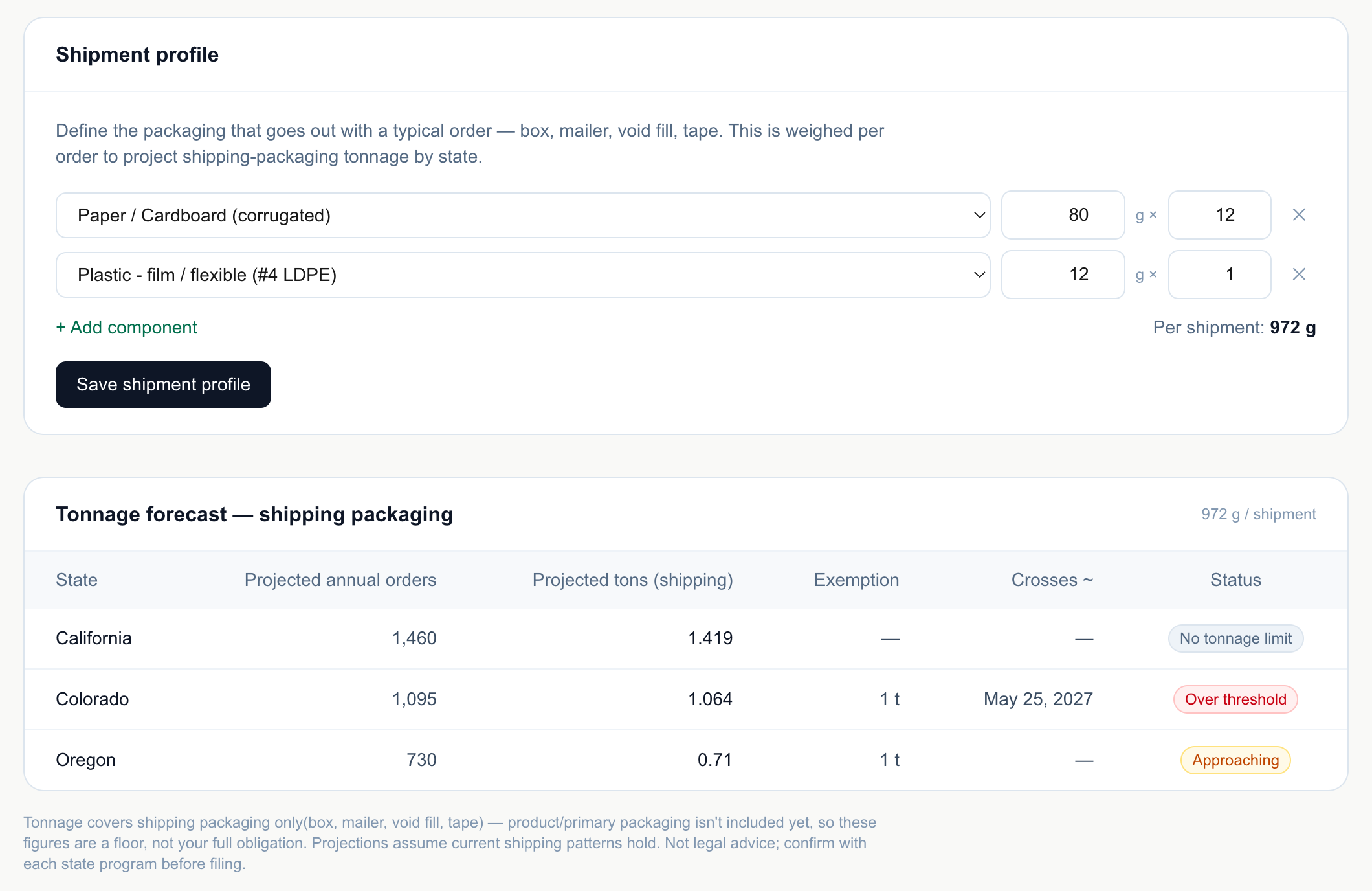 Recensa threshold watchdog — projected tonnage and crossing dates by state